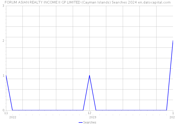FORUM ASIAN REALTY INCOME II GP LIMITED (Cayman Islands) Searches 2024 