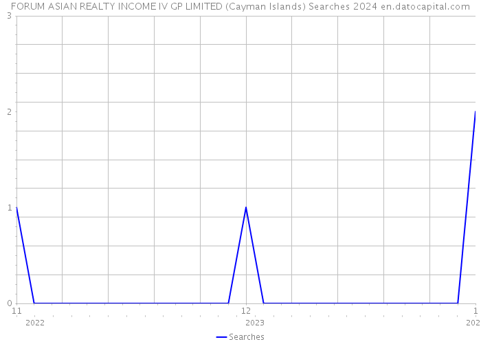 FORUM ASIAN REALTY INCOME IV GP LIMITED (Cayman Islands) Searches 2024 