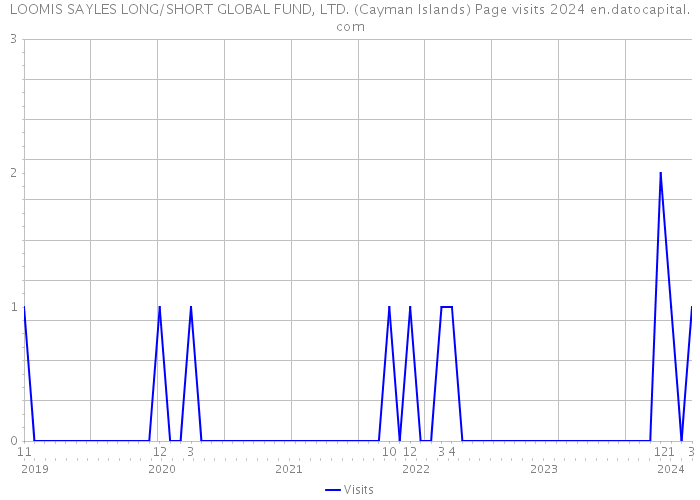 LOOMIS SAYLES LONG/SHORT GLOBAL FUND, LTD. (Cayman Islands) Page visits 2024 