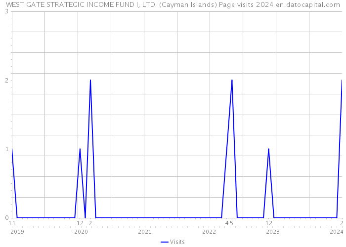 WEST GATE STRATEGIC INCOME FUND I, LTD. (Cayman Islands) Page visits 2024 
