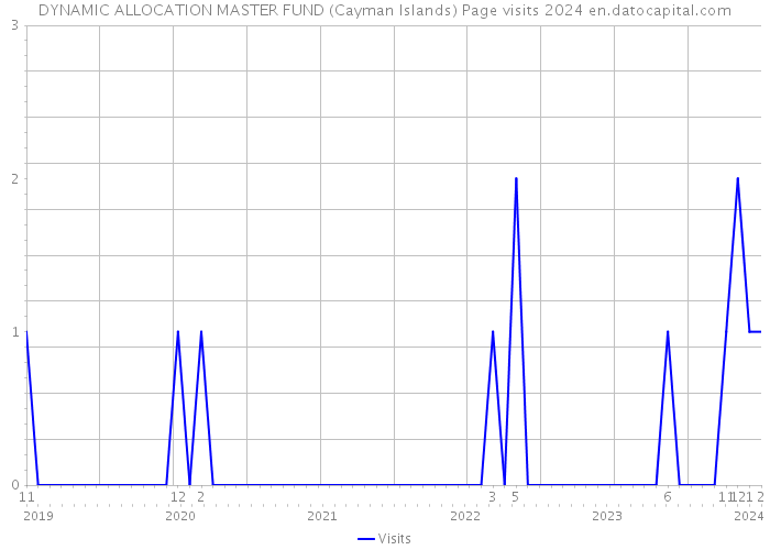 DYNAMIC ALLOCATION MASTER FUND (Cayman Islands) Page visits 2024 