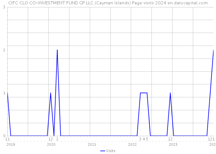 CIFC CLO CO-INVESTMENT FUND GP LLC (Cayman Islands) Page visits 2024 