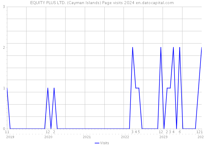 EQUITY PLUS LTD. (Cayman Islands) Page visits 2024 