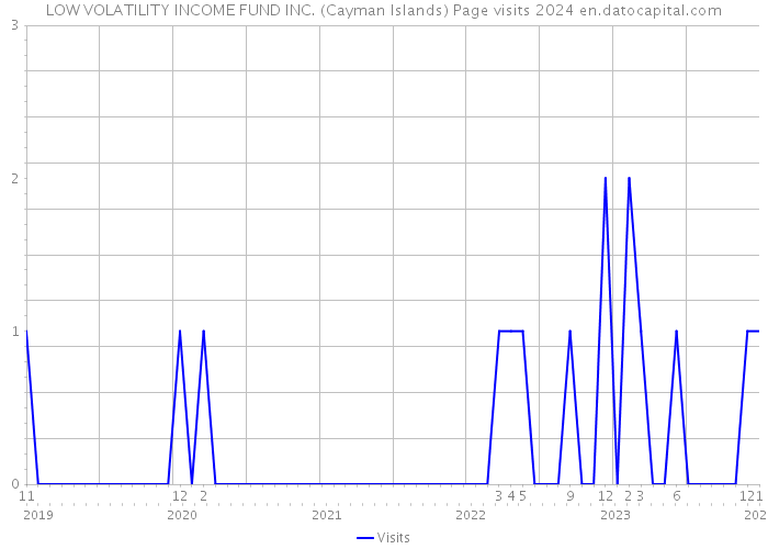 LOW VOLATILITY INCOME FUND INC. (Cayman Islands) Page visits 2024 