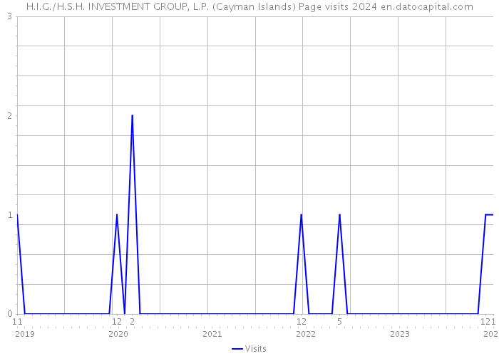 H.I.G./H.S.H. INVESTMENT GROUP, L.P. (Cayman Islands) Page visits 2024 