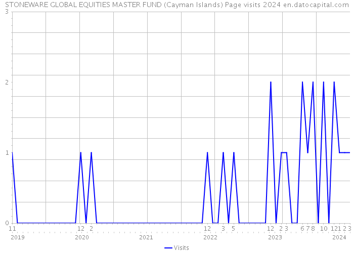 STONEWARE GLOBAL EQUITIES MASTER FUND (Cayman Islands) Page visits 2024 