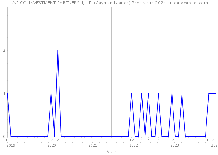 NXP CO-INVESTMENT PARTNERS II, L.P. (Cayman Islands) Page visits 2024 