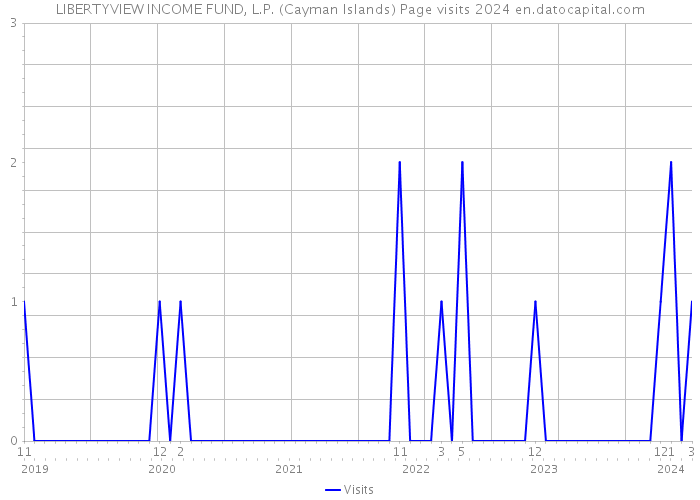 LIBERTYVIEW INCOME FUND, L.P. (Cayman Islands) Page visits 2024 