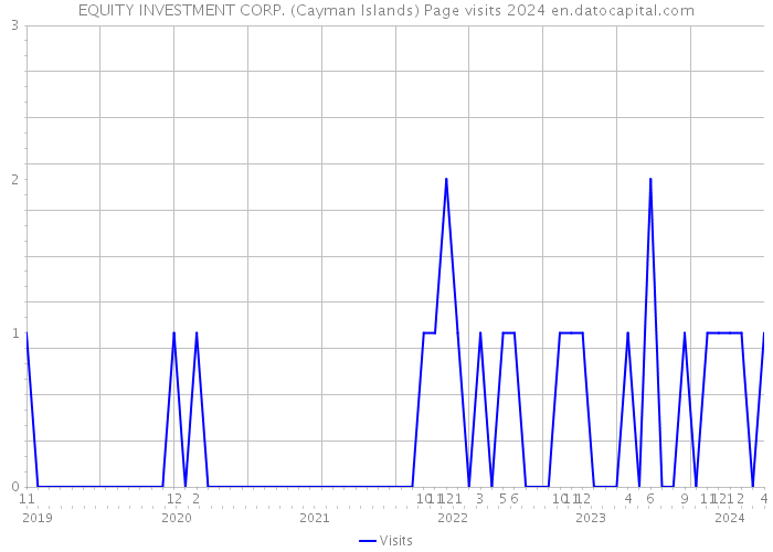 EQUITY INVESTMENT CORP. (Cayman Islands) Page visits 2024 