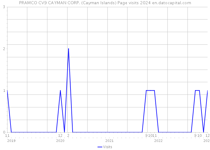PRAMCO CV9 CAYMAN CORP. (Cayman Islands) Page visits 2024 