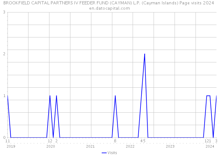 BROOKFIELD CAPITAL PARTNERS IV FEEDER FUND (CAYMAN) L.P. (Cayman Islands) Page visits 2024 