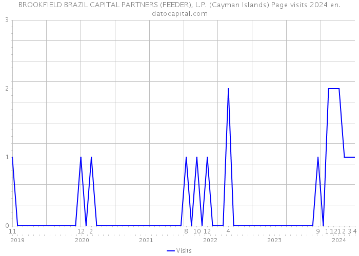 BROOKFIELD BRAZIL CAPITAL PARTNERS (FEEDER), L.P. (Cayman Islands) Page visits 2024 