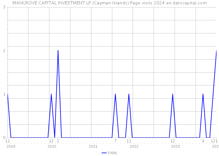 MANGROVE CAPITAL INVESTMENT LP (Cayman Islands) Page visits 2024 