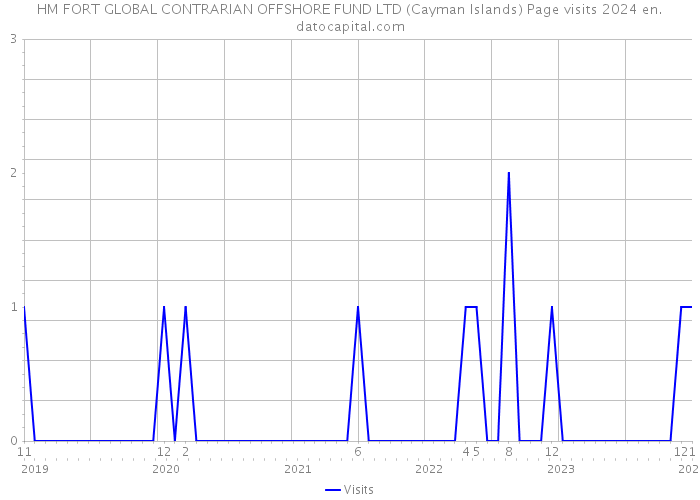 HM FORT GLOBAL CONTRARIAN OFFSHORE FUND LTD (Cayman Islands) Page visits 2024 
