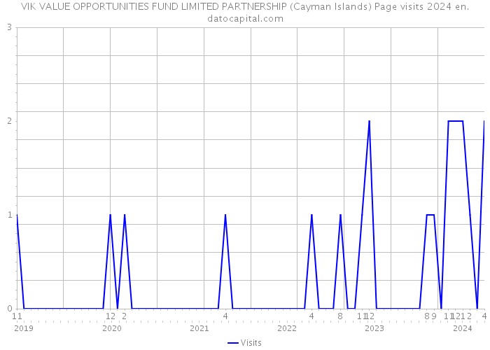 VIK VALUE OPPORTUNITIES FUND LIMITED PARTNERSHIP (Cayman Islands) Page visits 2024 