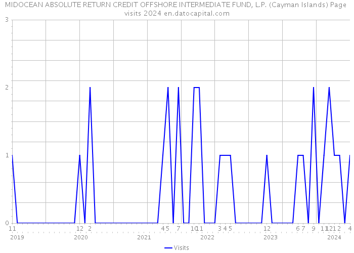 MIDOCEAN ABSOLUTE RETURN CREDIT OFFSHORE INTERMEDIATE FUND, L.P. (Cayman Islands) Page visits 2024 