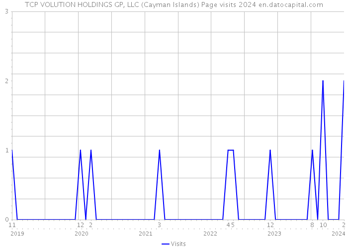 TCP VOLUTION HOLDINGS GP, LLC (Cayman Islands) Page visits 2024 