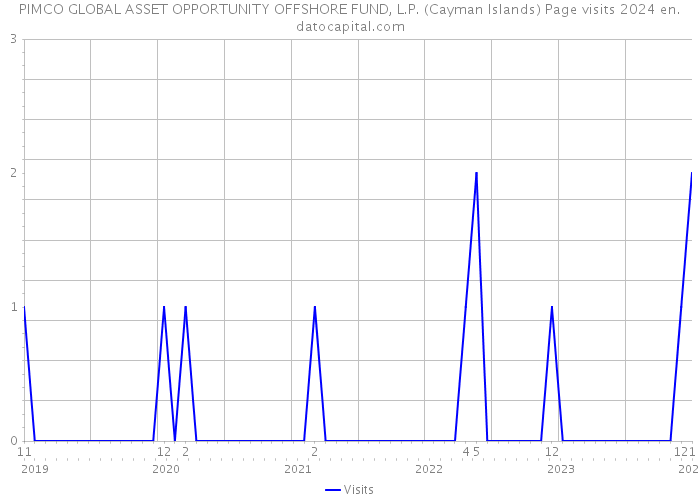 PIMCO GLOBAL ASSET OPPORTUNITY OFFSHORE FUND, L.P. (Cayman Islands) Page visits 2024 