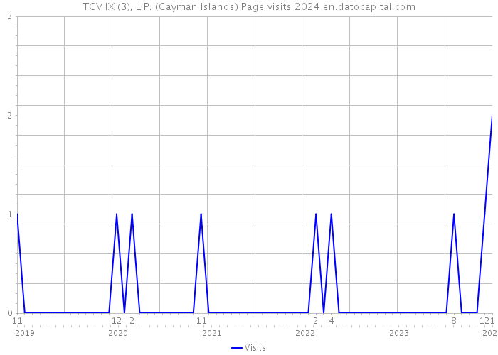 TCV IX (B), L.P. (Cayman Islands) Page visits 2024 