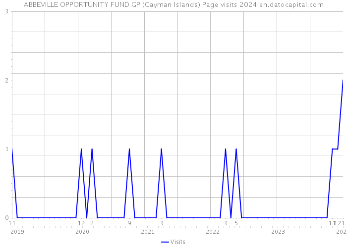 ABBEVILLE OPPORTUNITY FUND GP (Cayman Islands) Page visits 2024 
