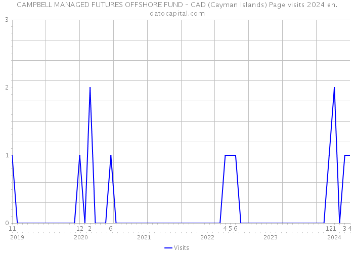 CAMPBELL MANAGED FUTURES OFFSHORE FUND – CAD (Cayman Islands) Page visits 2024 