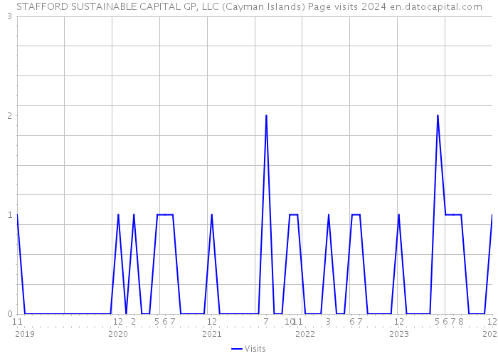 STAFFORD SUSTAINABLE CAPITAL GP, LLC (Cayman Islands) Page visits 2024 