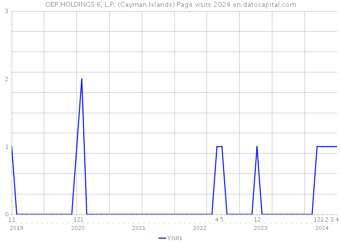OEP HOLDINGS 6, L.P. (Cayman Islands) Page visits 2024 