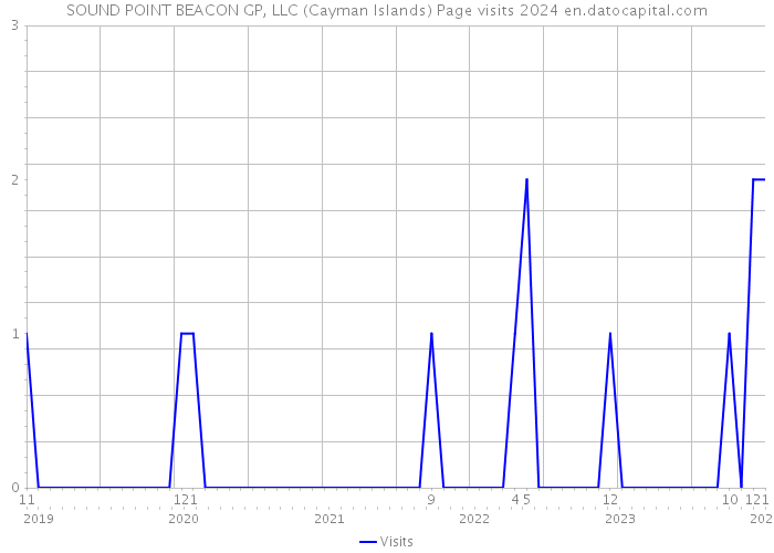 SOUND POINT BEACON GP, LLC (Cayman Islands) Page visits 2024 