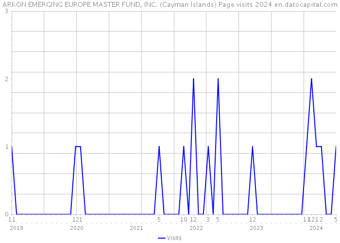 ARKON EMERGING EUROPE MASTER FUND, INC. (Cayman Islands) Page visits 2024 