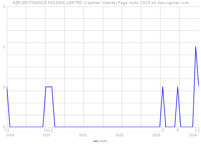 AERGEN FINANCE HOLDING LIMITED (Cayman Islands) Page visits 2024 