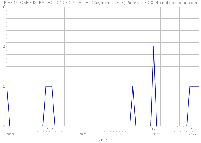 RIVERSTONE MISTRAL HOLDINGS GP LIMITED (Cayman Islands) Page visits 2024 