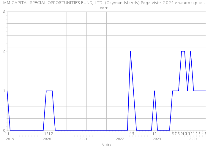 MM CAPITAL SPECIAL OPPORTUNITIES FUND, LTD. (Cayman Islands) Page visits 2024 
