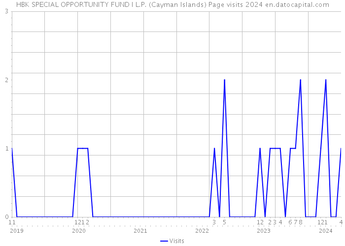 HBK SPECIAL OPPORTUNITY FUND I L.P. (Cayman Islands) Page visits 2024 