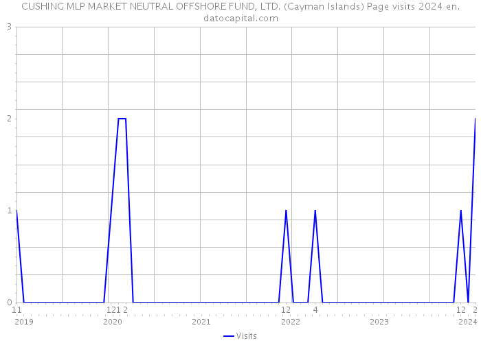 CUSHING MLP MARKET NEUTRAL OFFSHORE FUND, LTD. (Cayman Islands) Page visits 2024 