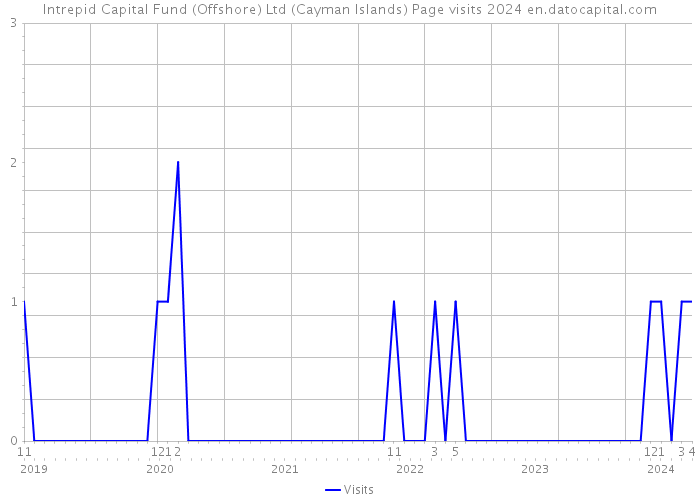 Intrepid Capital Fund (Offshore) Ltd (Cayman Islands) Page visits 2024 