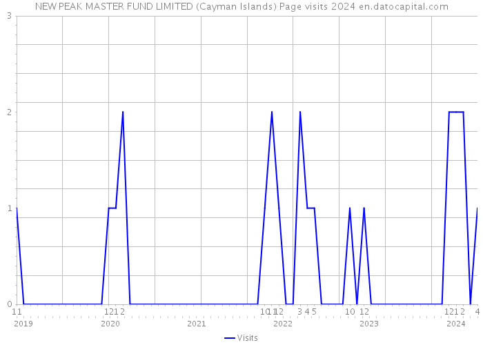 NEW PEAK MASTER FUND LIMITED (Cayman Islands) Page visits 2024 