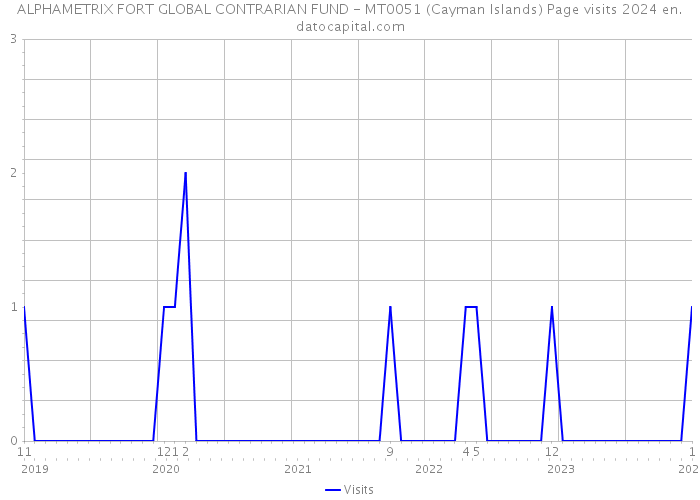 ALPHAMETRIX FORT GLOBAL CONTRARIAN FUND - MT0051 (Cayman Islands) Page visits 2024 