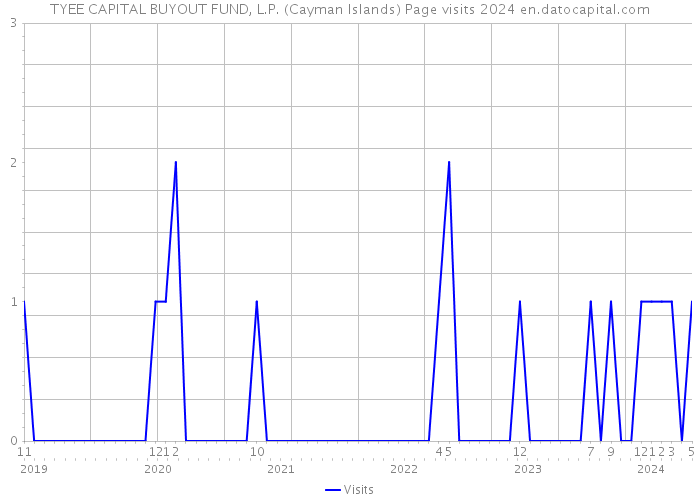 TYEE CAPITAL BUYOUT FUND, L.P. (Cayman Islands) Page visits 2024 