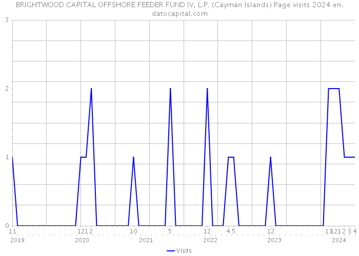 BRIGHTWOOD CAPITAL OFFSHORE FEEDER FUND IV, L.P. (Cayman Islands) Page visits 2024 