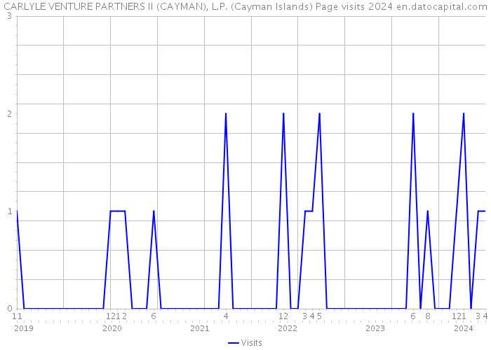 CARLYLE VENTURE PARTNERS II (CAYMAN), L.P. (Cayman Islands) Page visits 2024 