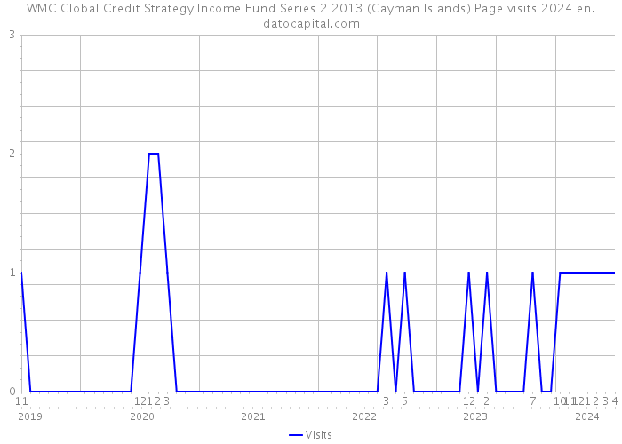 WMC Global Credit Strategy Income Fund Series 2 2013 (Cayman Islands) Page visits 2024 