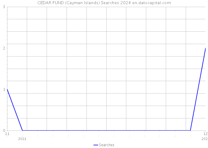 CEDAR FUND (Cayman Islands) Searches 2024 