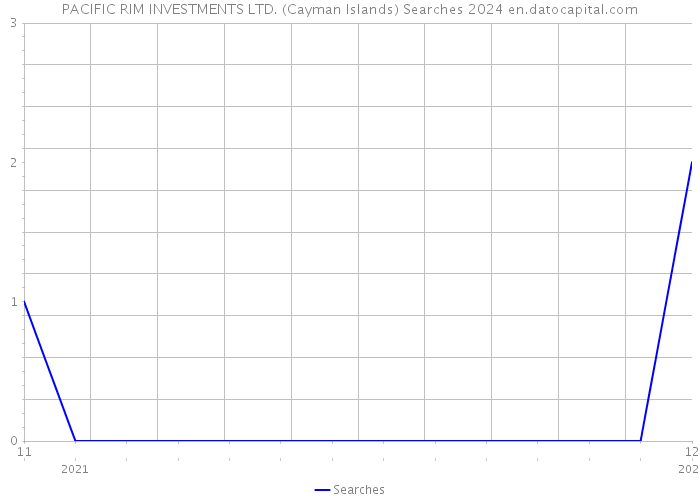 PACIFIC RIM INVESTMENTS LTD. (Cayman Islands) Searches 2024 
