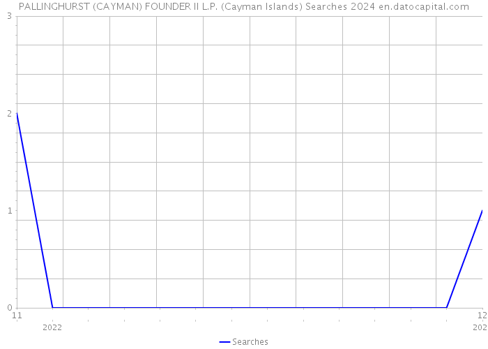 PALLINGHURST (CAYMAN) FOUNDER II L.P. (Cayman Islands) Searches 2024 