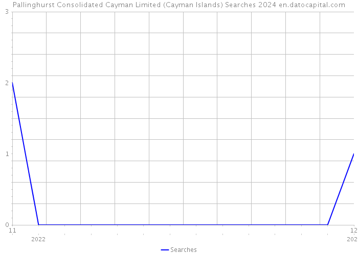 Pallinghurst Consolidated Cayman Limited (Cayman Islands) Searches 2024 