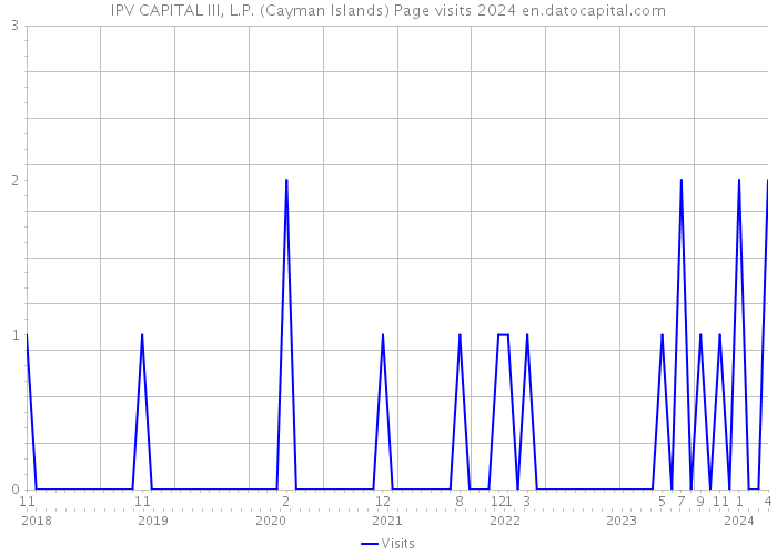 IPV CAPITAL III, L.P. (Cayman Islands) Page visits 2024 