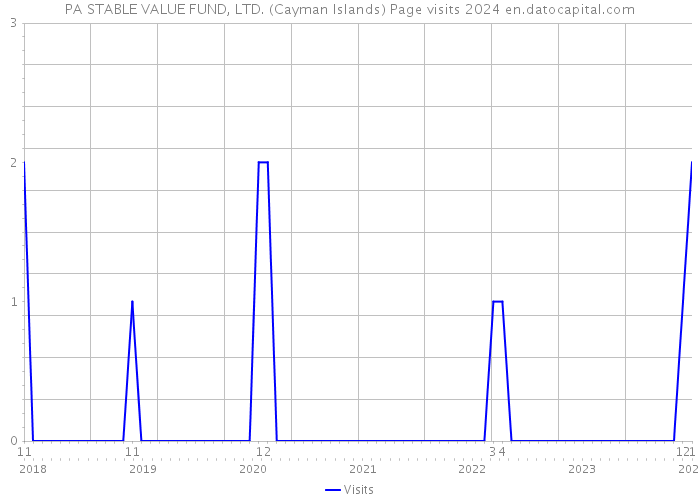 PA STABLE VALUE FUND, LTD. (Cayman Islands) Page visits 2024 