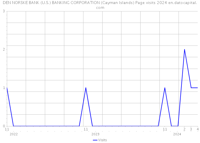 DEN NORSKE BANK (U.S.) BANKING CORPORATION (Cayman Islands) Page visits 2024 