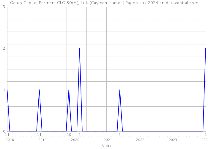 Golub Capital Partners CLO 30(M), Ltd. (Cayman Islands) Page visits 2024 