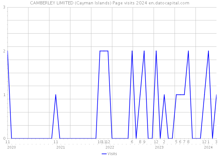 CAMBERLEY LIMITED (Cayman Islands) Page visits 2024 